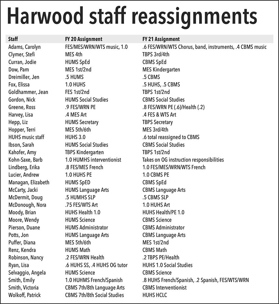 Harwood staff reassignments
